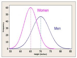 Normal-distributions-of-height-for-men-and-women2